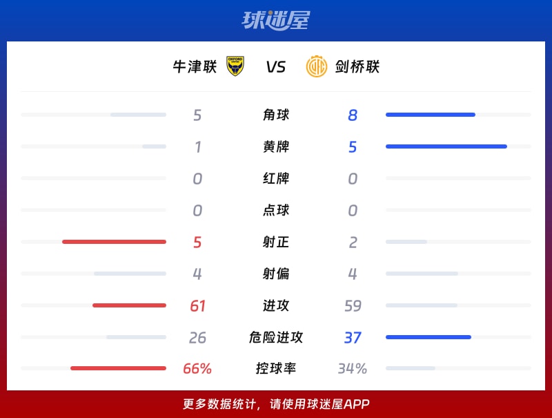 牛津联vs剑桥联数据统计