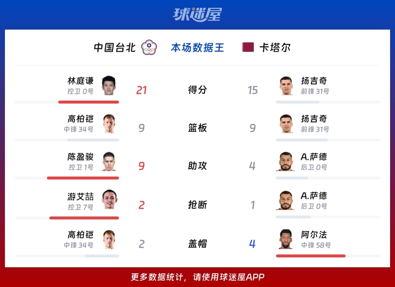 中国台北vs卡塔尔各项最佳