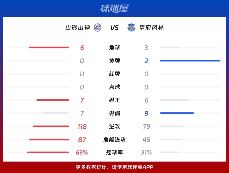 山形山神vs甲府风林数据统计