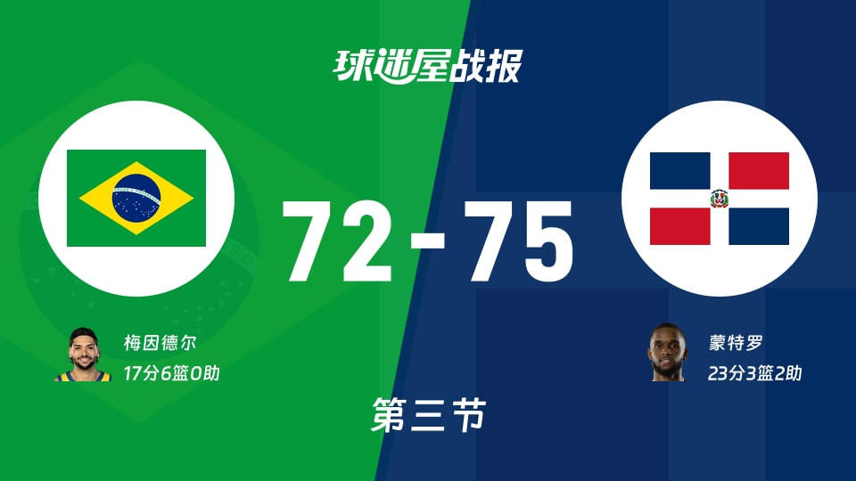 世美预第二阶段：三节结束，多米尼加以75-72领先巴西，蒙特罗23+3+2
