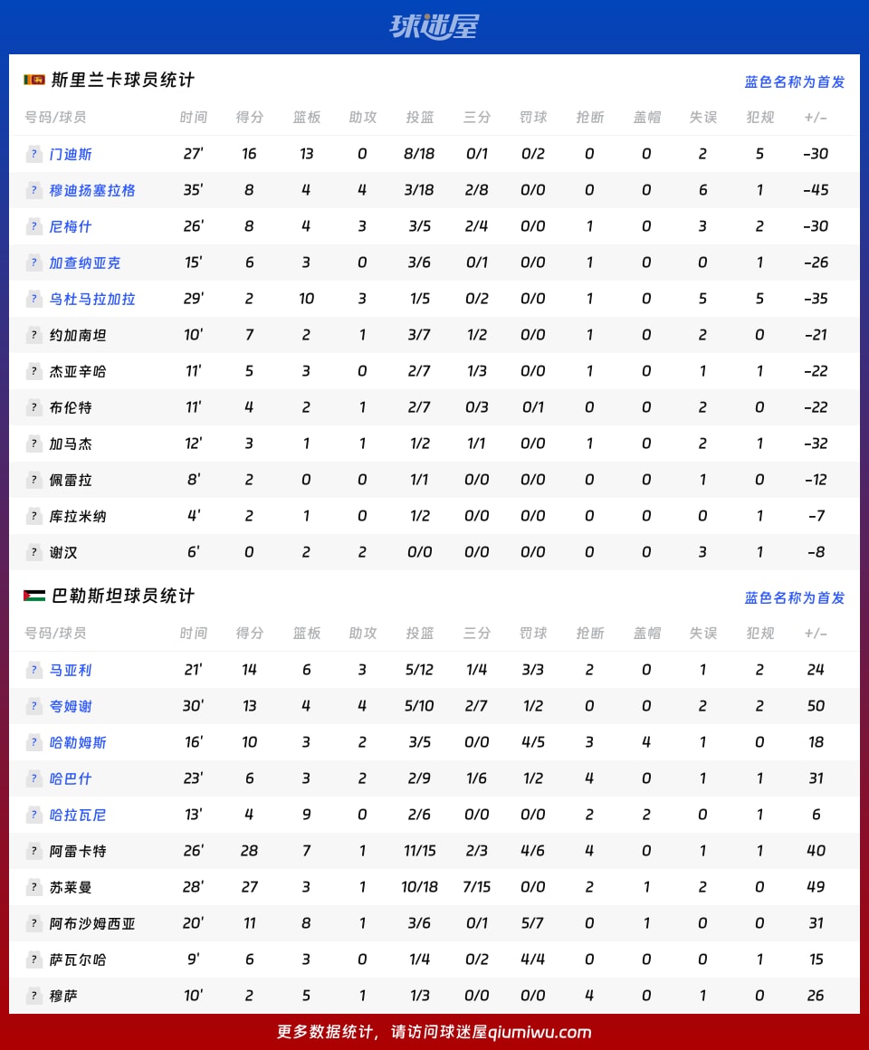 斯里兰卡vs巴勒斯坦球员数据