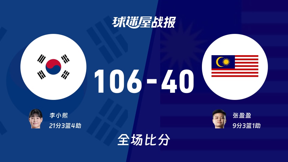 亚运女篮韩国女篮vs马来西亚女篮战报：106-40，李小熙21+3+4