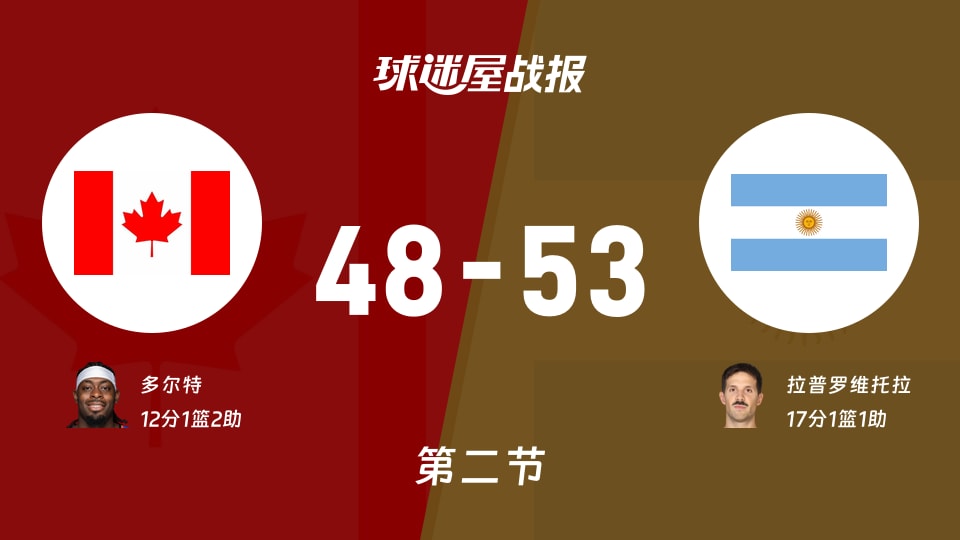 世美预第二阶段：半场战罢，阿根廷以53-48领先加拿大，拉普罗维托拉17+1+1