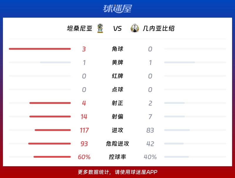 坦桑尼亚vs几内亚比绍数据统计