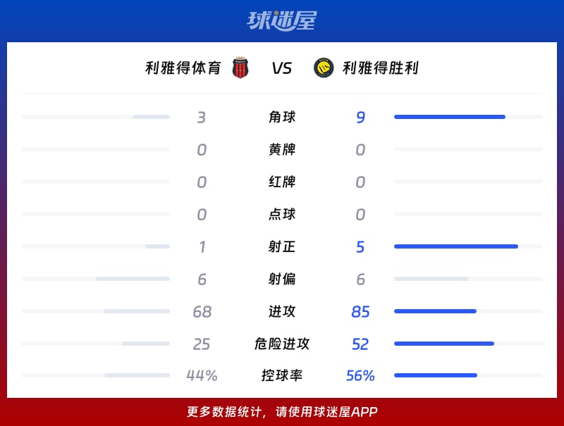 利雅得体育vs利雅得胜利数据统计
