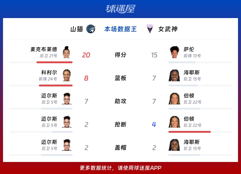 山猫vs女武神各项最佳