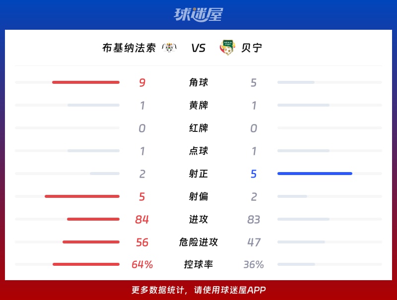 布基纳法索vs贝宁数据统计