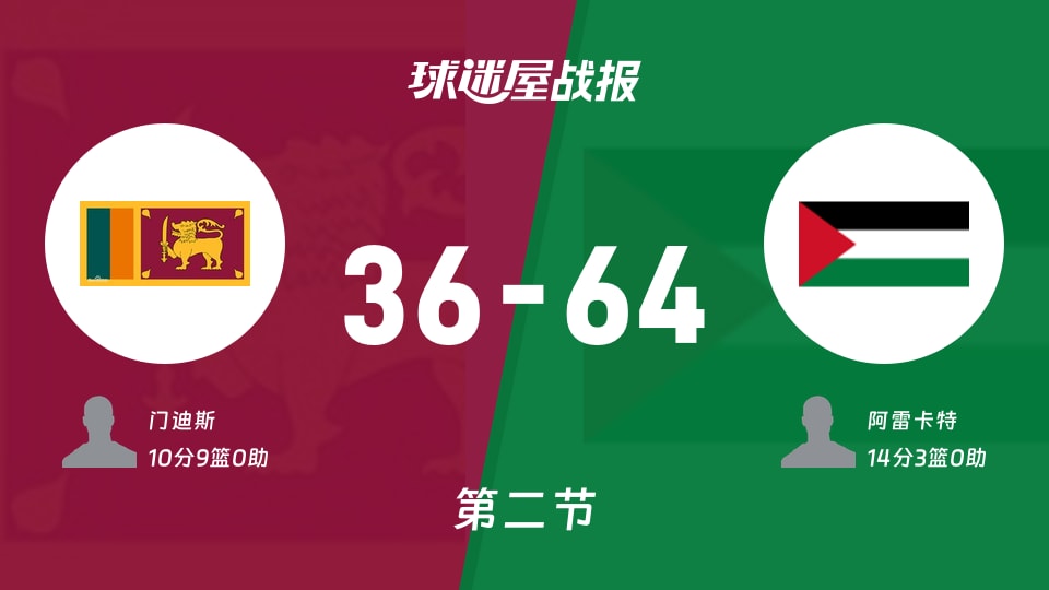 亚杯预杯赛:巴勒斯坦半场领先斯里兰卡28分,阿雷卡特得到14分,门迪斯得到10分