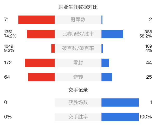 奥沙利文vs塔猜亚-乌诺赛事前瞻