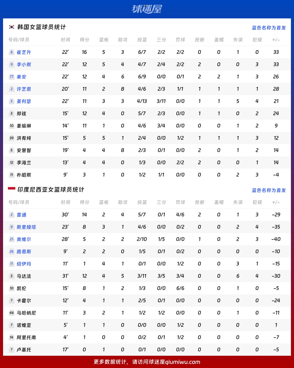 韩国女篮vs印度尼西亚女篮球员数据