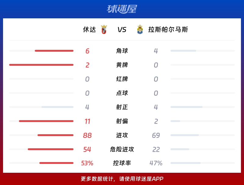 休达vs拉斯帕尔马斯数据统计