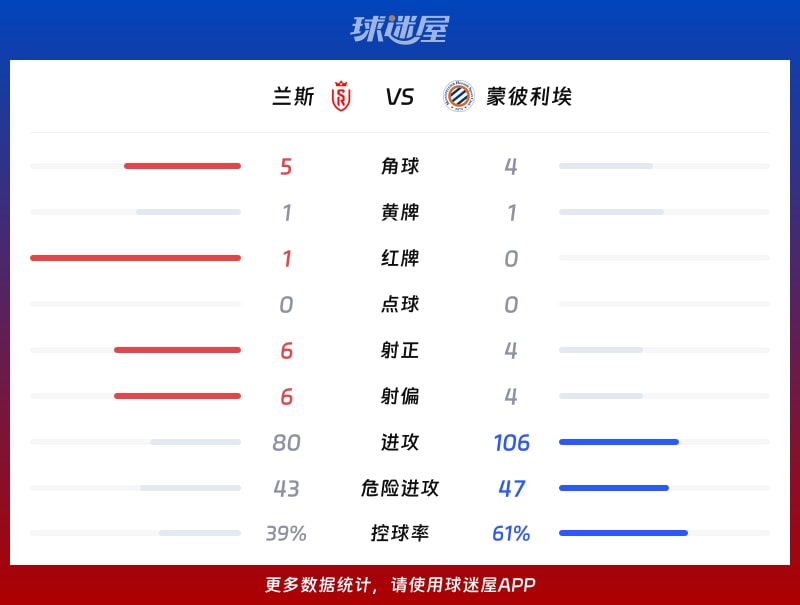 兰斯vs蒙彼利埃数据统计