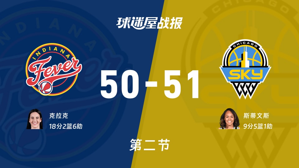 WNBA常规赛:天空第二节领先狂热1分,斯蒂文斯得到9分,克拉克得到18分