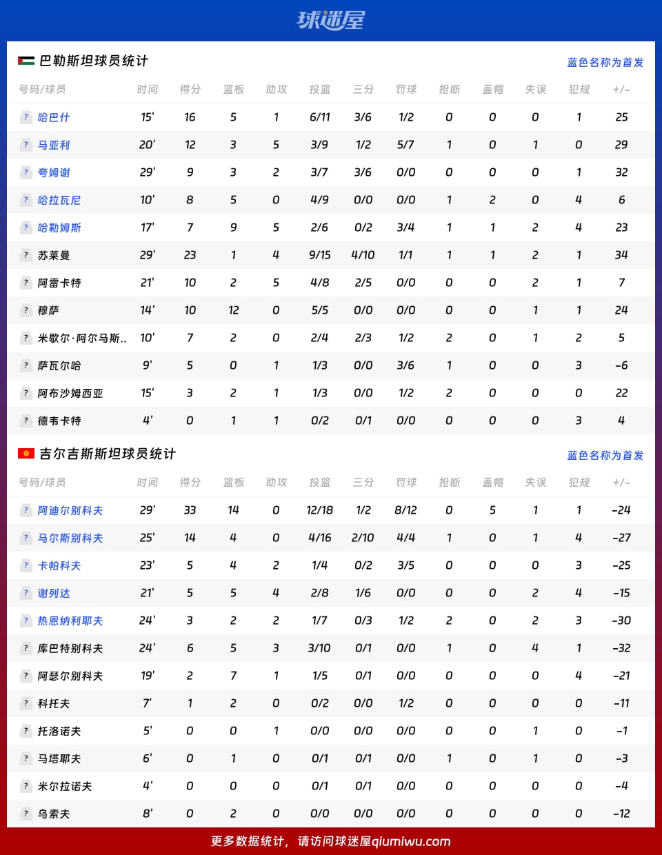 巴勒斯坦vs吉尔吉斯斯坦球员数据