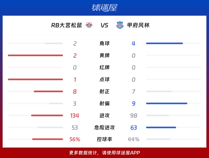 RB大宫松鼠vs甲府风林数据统计