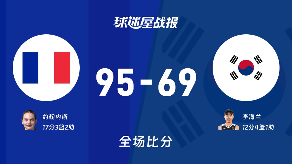 女世界杯小组赛：约翰内斯17+3+2，法国女篮以95-69战胜韩国女篮