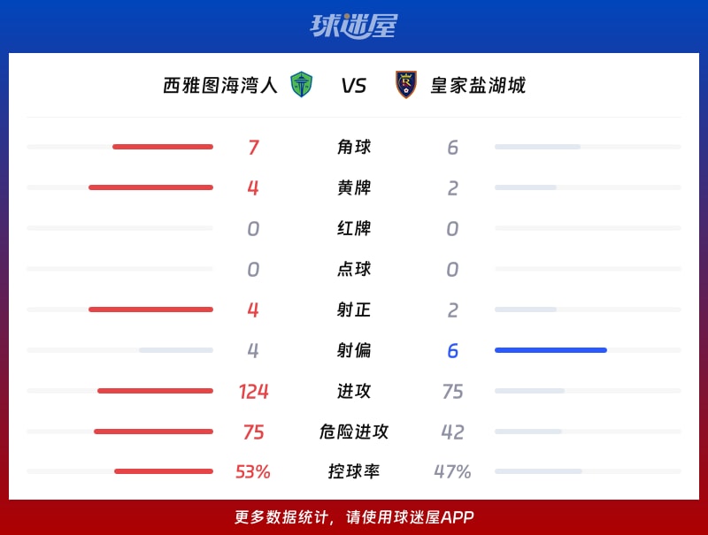 西雅图海湾人vs皇家盐湖城数据统计