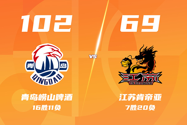 青岛102-69狂胜江苏，韦瑟斯庞27+6+7，王睿泽18分