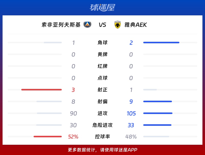 索非亚列夫斯基vs雅典AEK数据统计