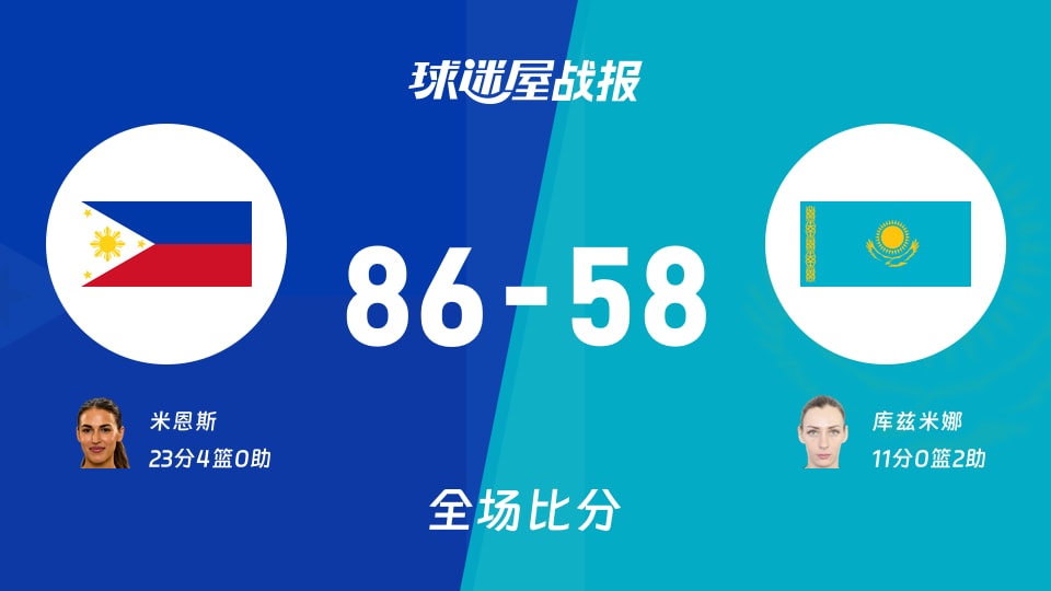 亚运女篮小组赛:菲律宾女篮以86-58战胜哈萨克斯坦女篮,米恩斯23+4