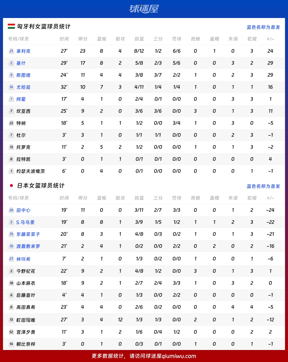 匈牙利女篮vs日本女篮球员数据