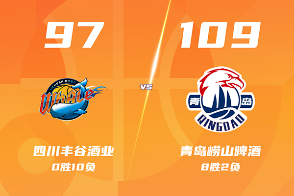 青岛109-97胜四川，韦瑟斯庞29+14，王睿泽25分