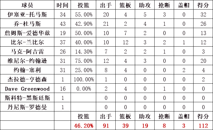 活塞队统计