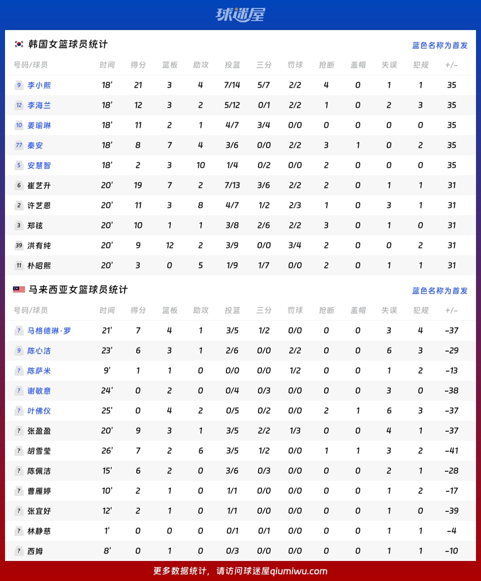 韩国女篮vs马来西亚女篮球员数据