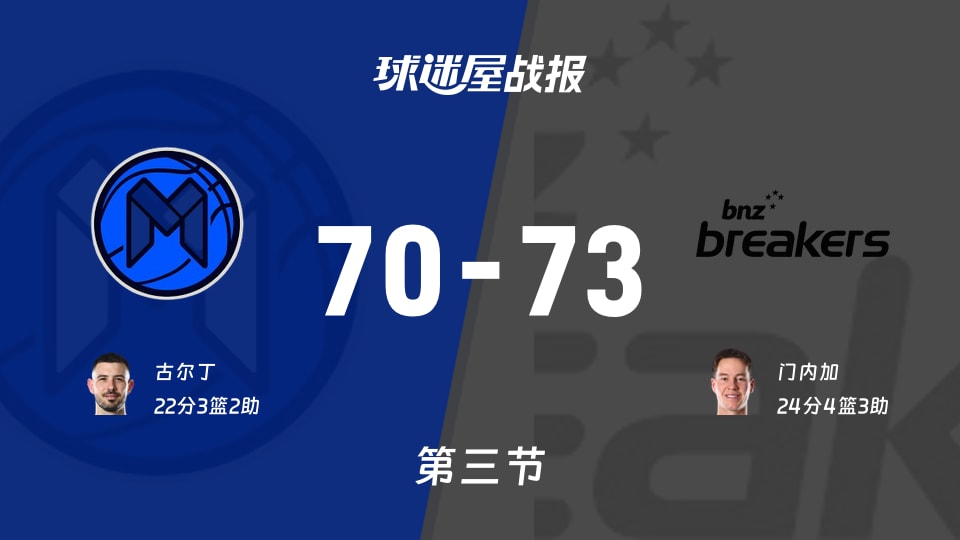 墨尔本联vs新西兰破坏者：三节战罢，墨尔本联70-73新西兰破坏者，门内加得到24分