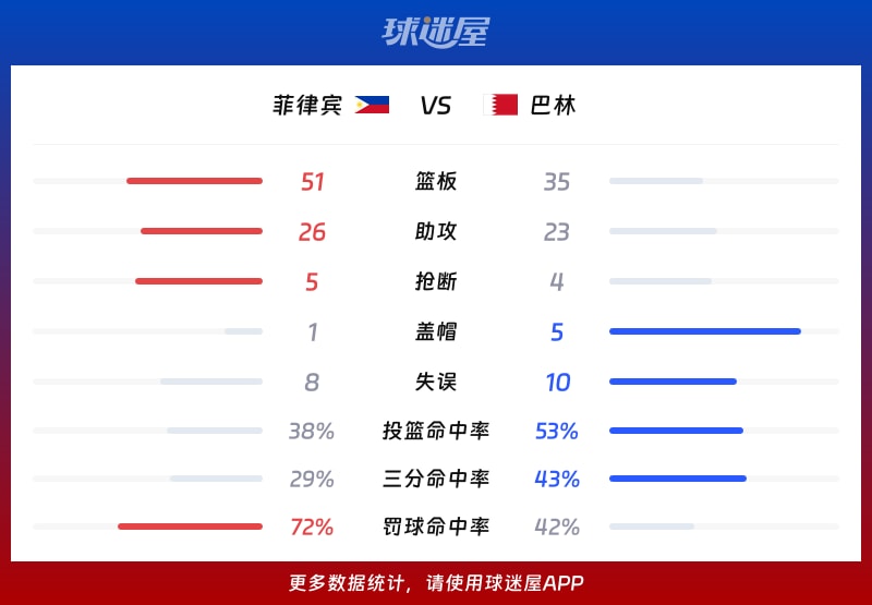 菲律宾vs巴林球队数据