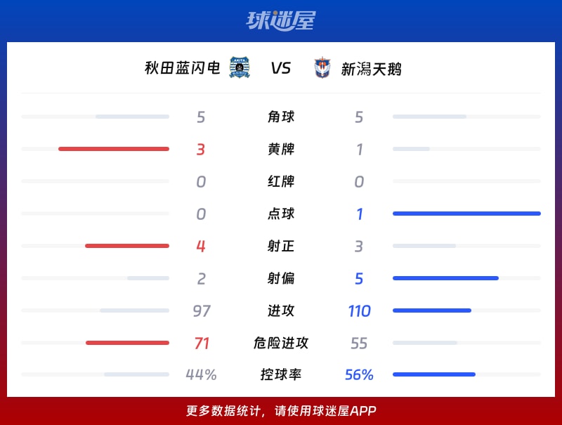 秋田蓝闪电vs新潟天鹅数据统计