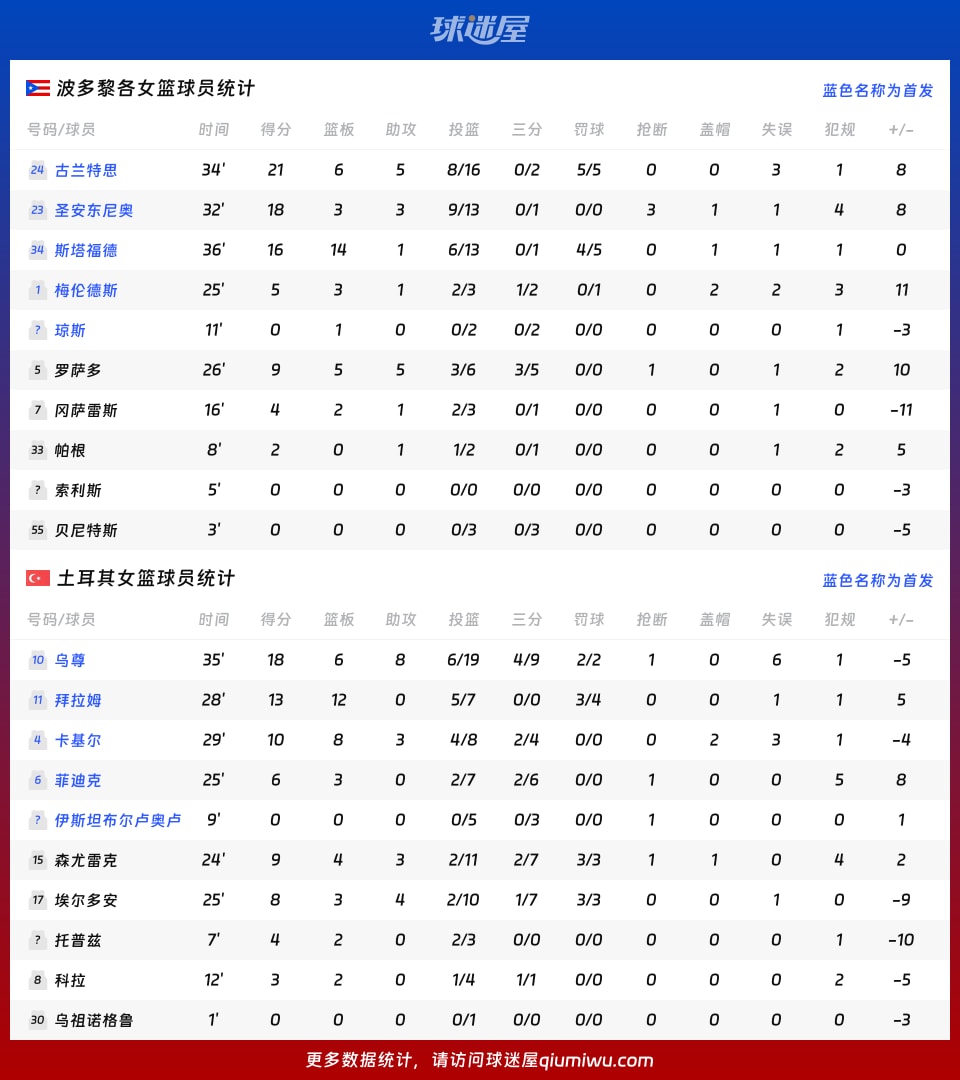 波多黎各女篮vs土耳其女篮球员数据