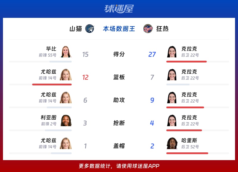 山猫vs狂热各项最佳