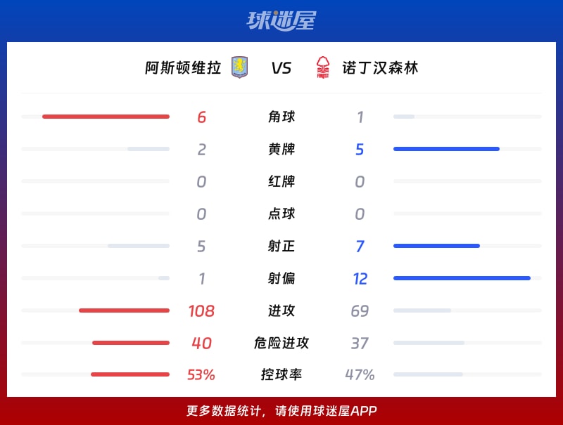 阿斯顿维拉vs诺丁汉森林数据统计