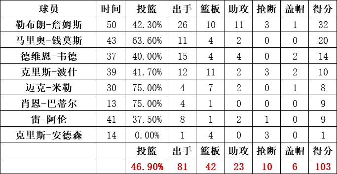 热火队统计