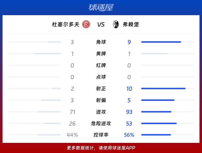 杜塞尔多夫vs弗赖堡数据统计