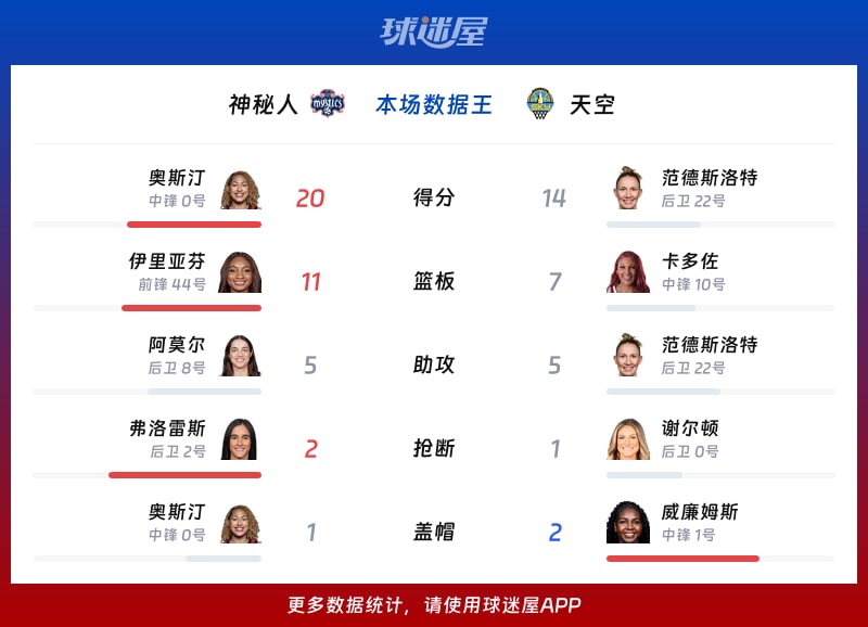 神秘人vs天空各项最佳