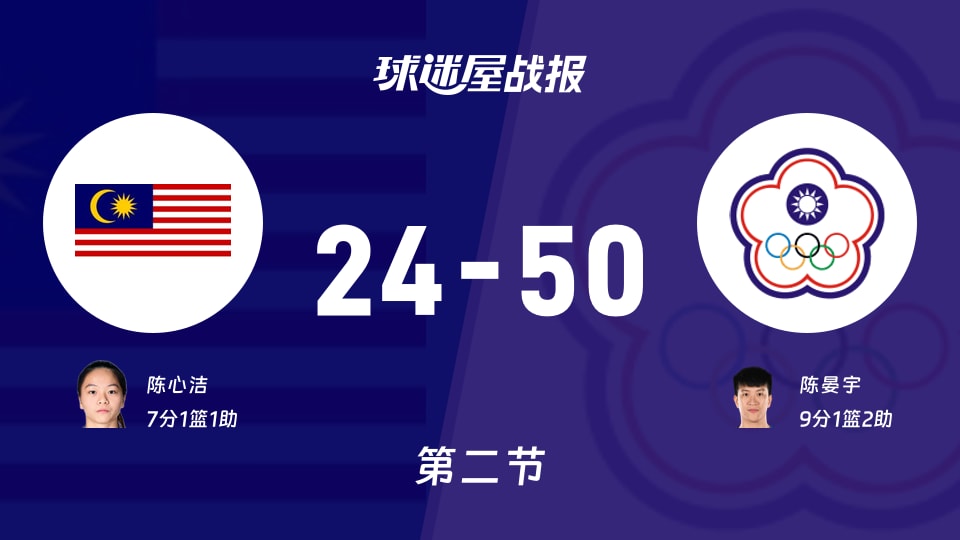 马来西亚女篮vs中国台北女篮：次节战罢，马来西亚女篮24-50中国台北女篮，陈晏宇得到9分