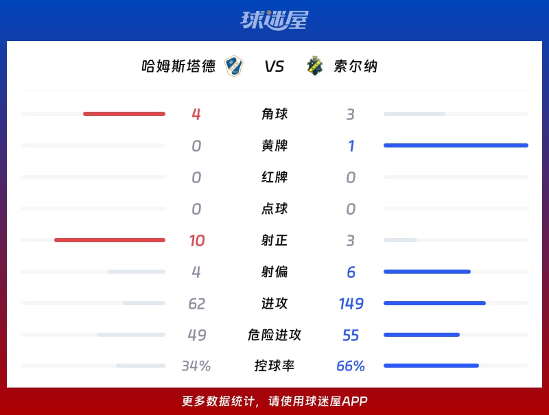 哈姆斯塔德vs索尔纳数据统计