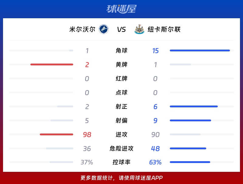 米尔沃尔vs纽卡斯尔联数据统计