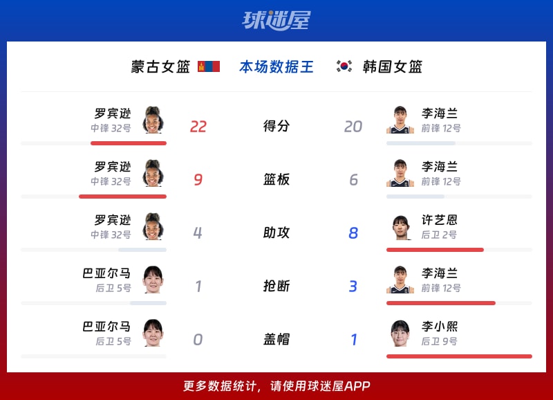 蒙古女篮vs韩国女篮各项最佳