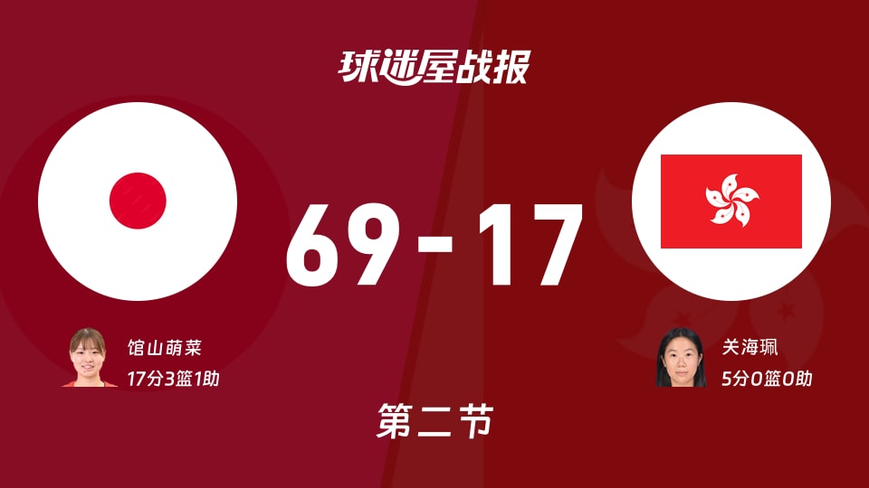 亚运女篮小组赛:半场战罢,日本女篮以69-17领先中国香港女篮,馆山萌菜17+3+1
