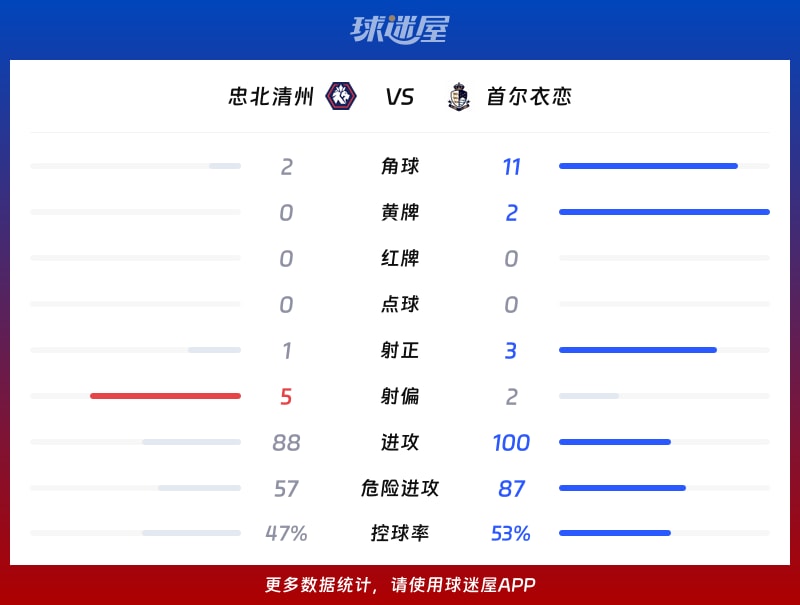 忠北清州vs首尔衣恋数据统计