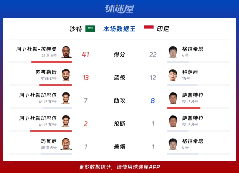 沙特vs印尼各项最佳
