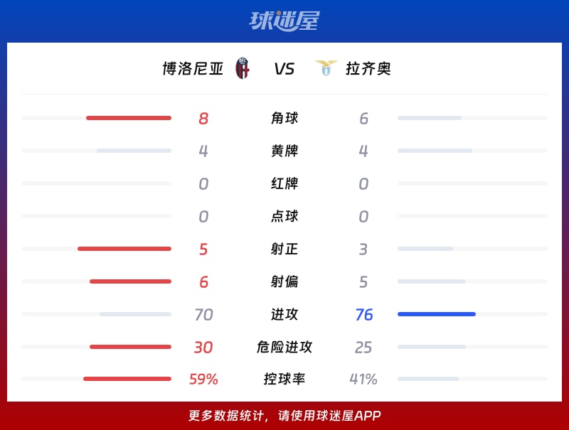博洛尼亚vs拉齐奥数据统计