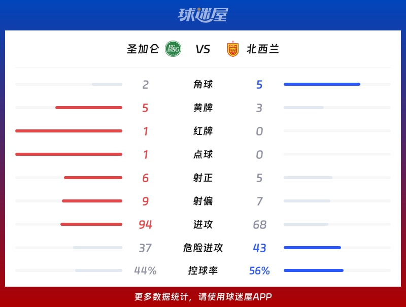 圣加仑vs北西兰数据统计