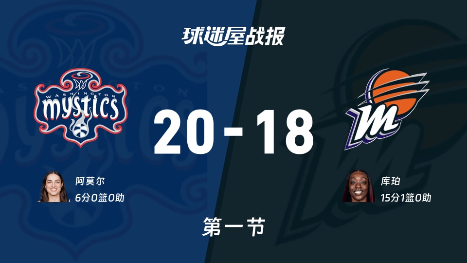 WNBA常规赛：第一节完，神秘人以20-18领先水星，阿莫尔6