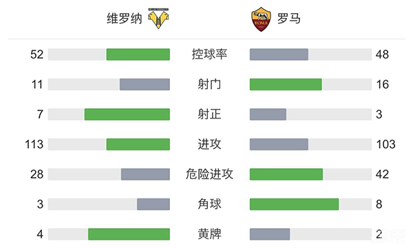 罗马2-3维罗纳  佩莱格里尼蝎子摆尾+造乌龙