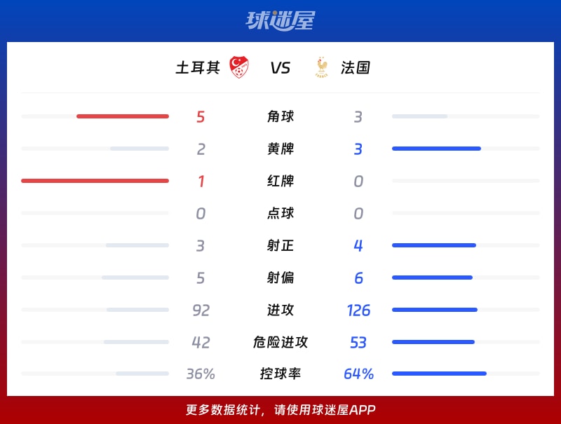 土耳其vs法国数据统计