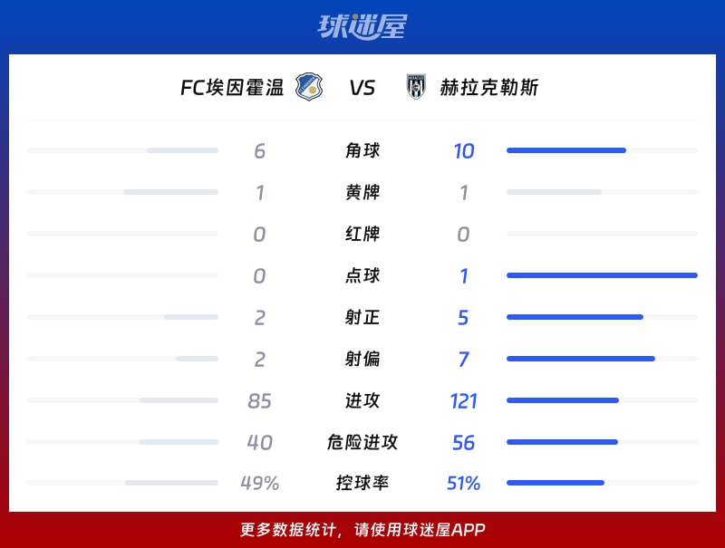 FC埃因霍温vs赫拉克勒斯数据统计